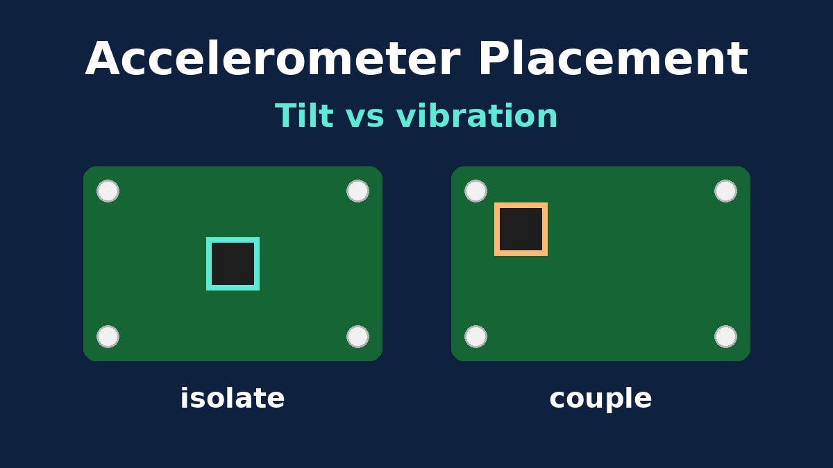 Two accelerometer placements on a PCB: isolated from mounting stress for tilt, close to the mount for vibration