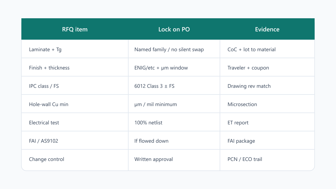 China fab RFQ matrix table for aerospace PCB buyers covering laminate finish class copper coupons and change control