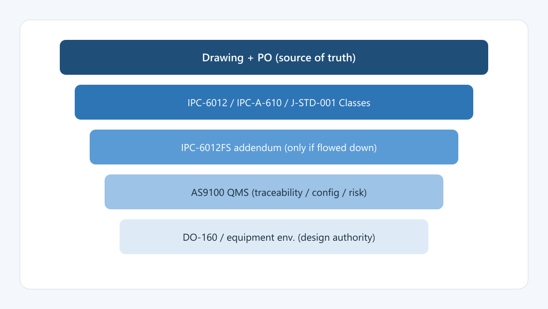 Standards stack from drawing and PO down through IPC classes, 6012FS, AS9100, and DO-160
