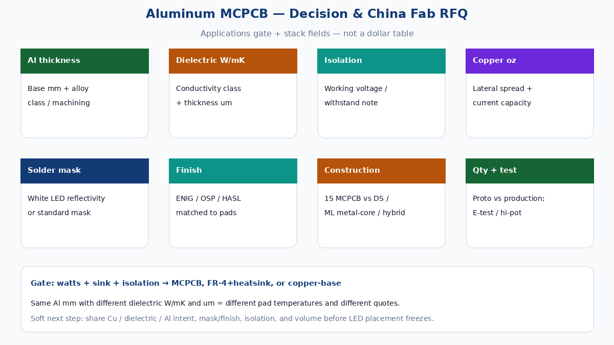 Aluminum MCPCB decision and China fab RFQ fields — stack, dielectric, isolation, LED mask