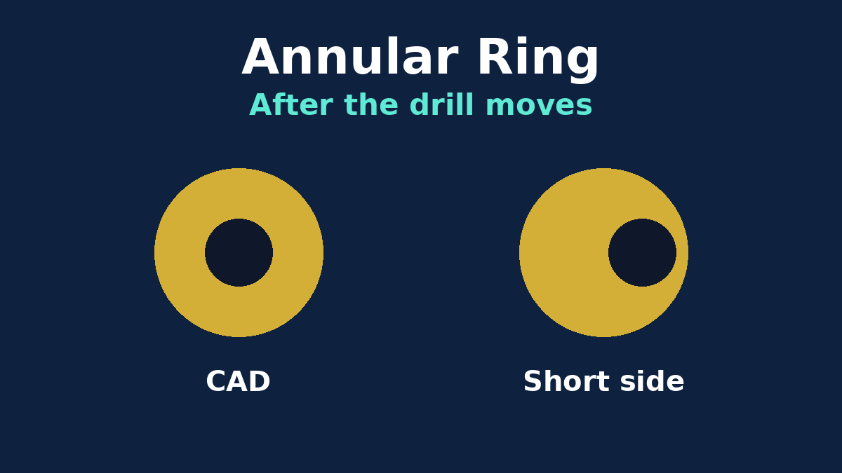 A via pad with a centered hole beside the same pad after the drill shifts and leaves a short annular ring