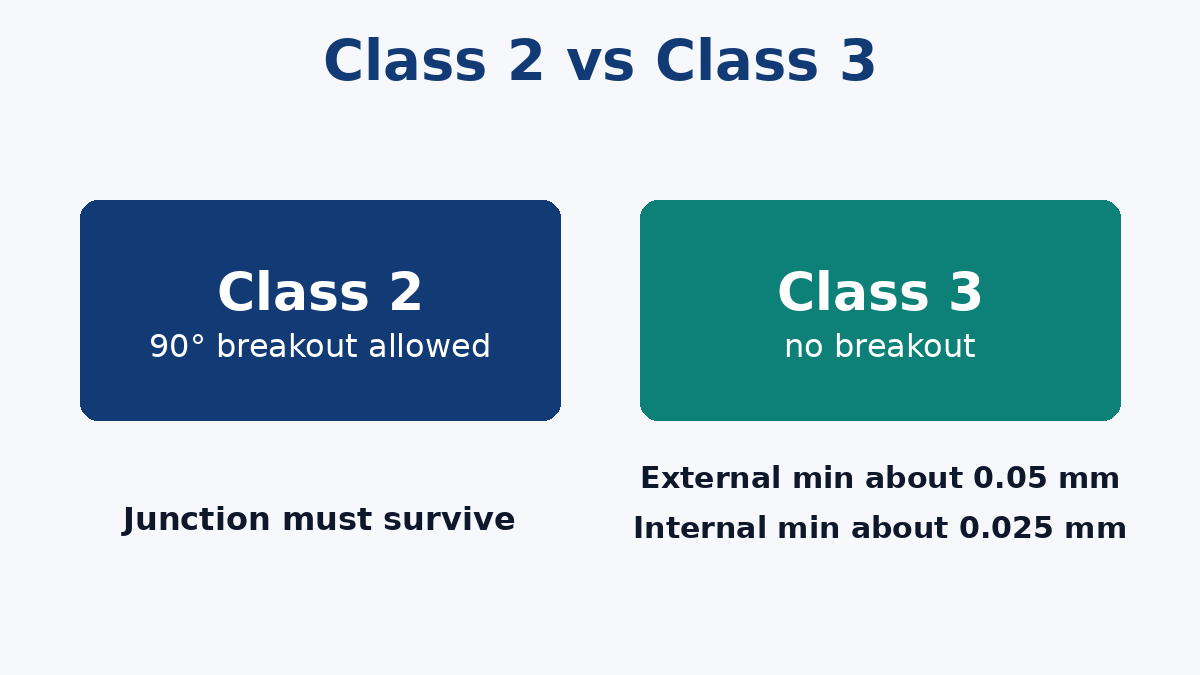 Class 2 allows limited breakout; Class 3 keeps a minimum ring and does not