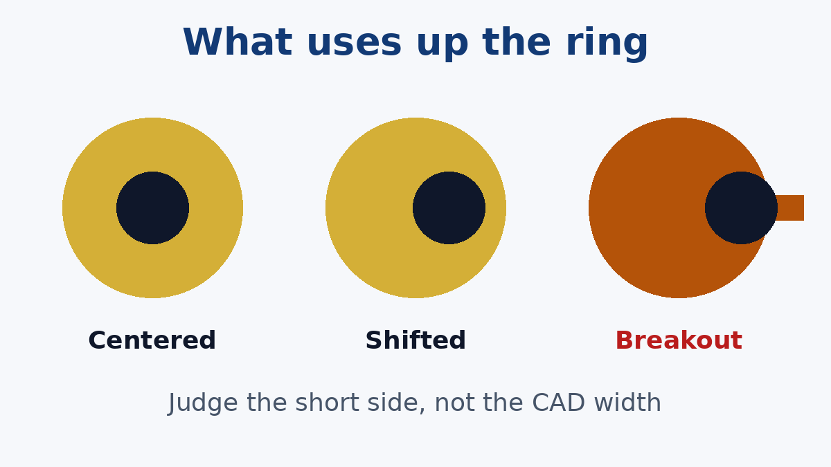 A centered hole, a shifted hole with a short side, and breakout at the trace