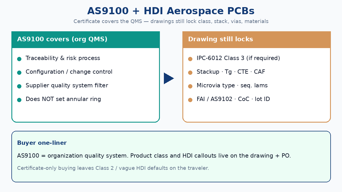 AS9100 QMS versus drawing locks for Class, stack, microvias, and materials on aerospace HDI PCBs
