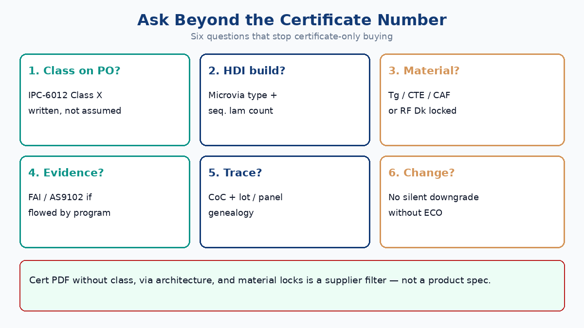 Six questions beyond the AS9100 certificate number — class, HDI build, material, FAI, CoC, ECO