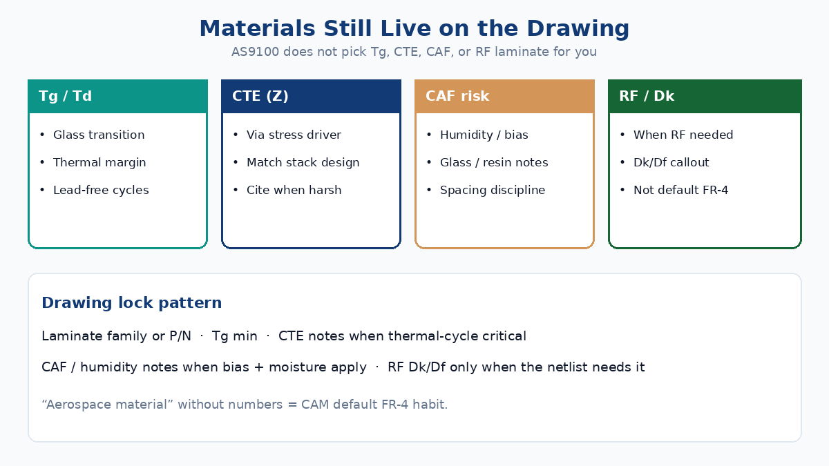 Tg, CTE, CAF, and RF Dk still live on the drawing — AS9100 does not choose laminate