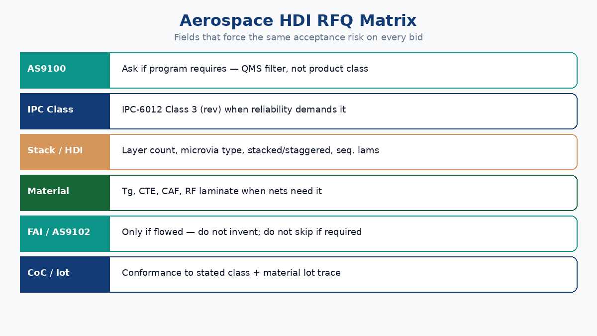 Aerospace HDI RFQ matrix: AS9100, IPC class, stack/HDI, material, FAI/AS9102, CoC/lot