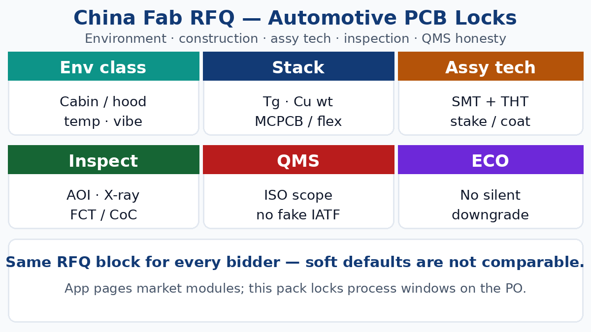 Automotive PCB RFQ checklist — environment to fab and assembly locks