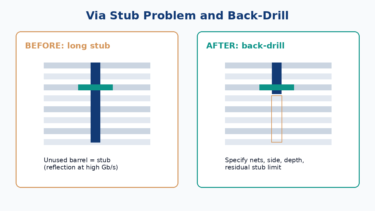 Via stub before and after back-drill on a thick multilayer