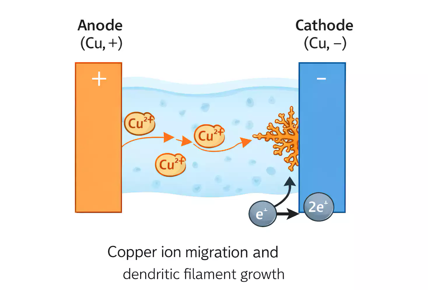 Copper ion migration mechanism from anode to cathode along glass fiber and resin interfaces