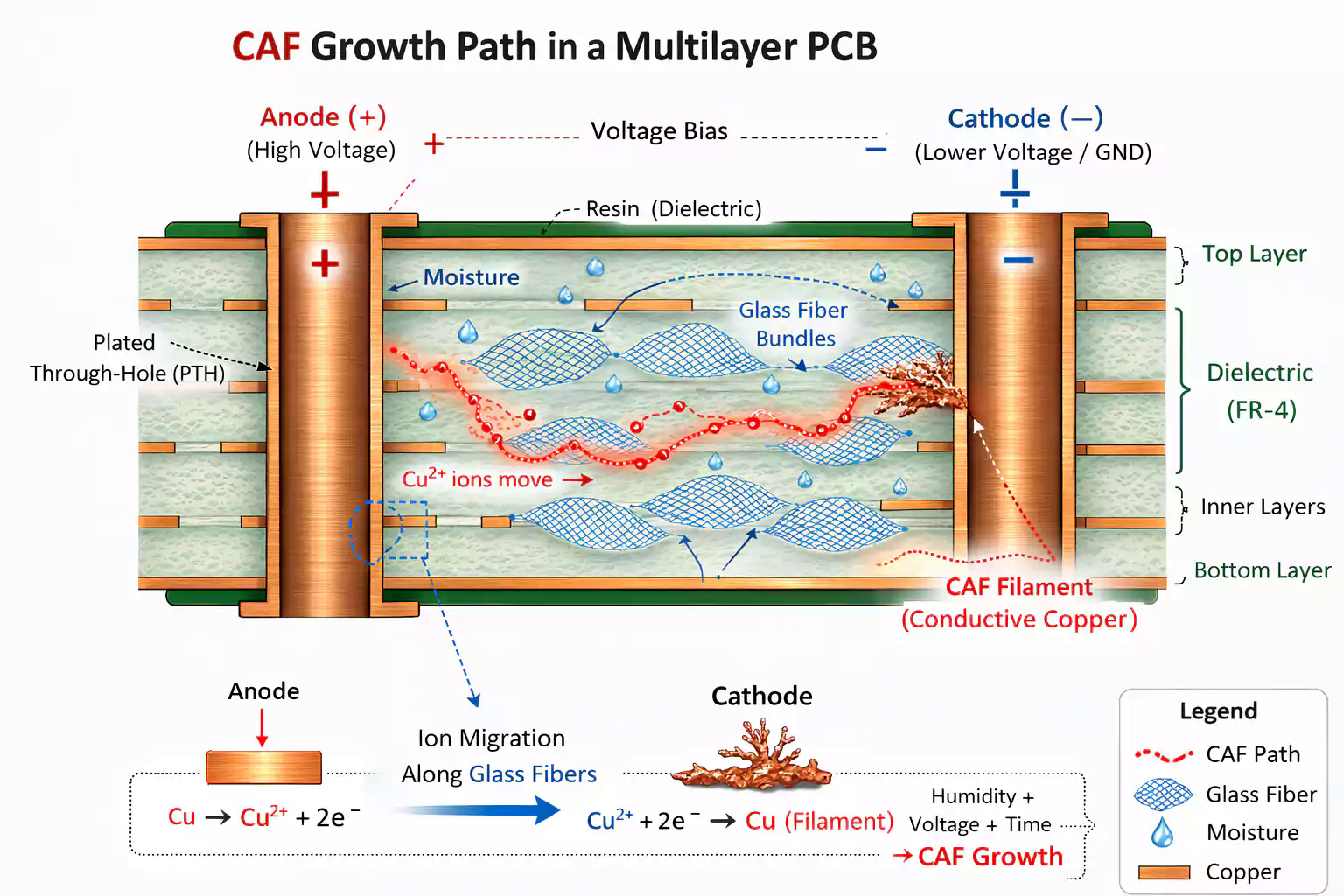 Conductive anodic filament growth path through multilayer PCB dielectric along glass and resin interfaces