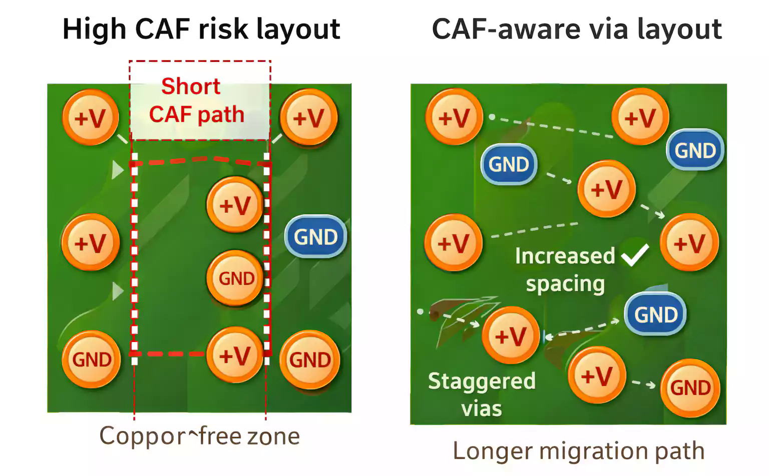 High-risk aligned via pairs versus staggered via layout for CAF reduction