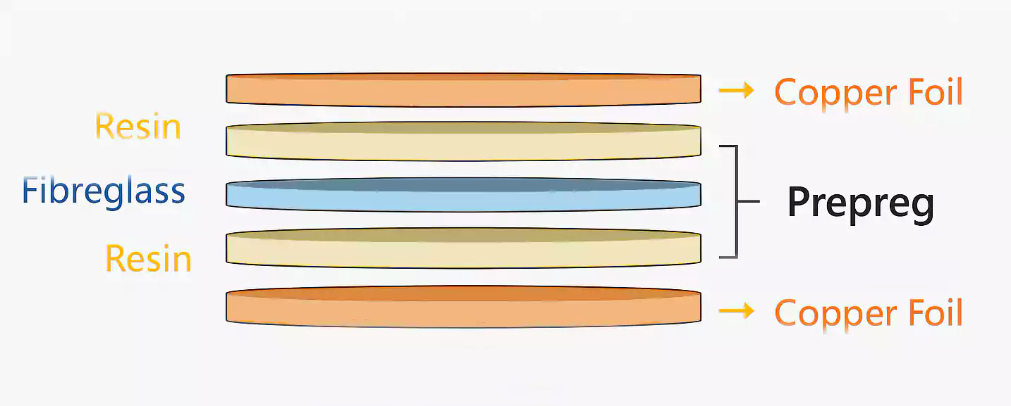 CCL material layers diagram: copper foil, resin, and glass reinforcement stack