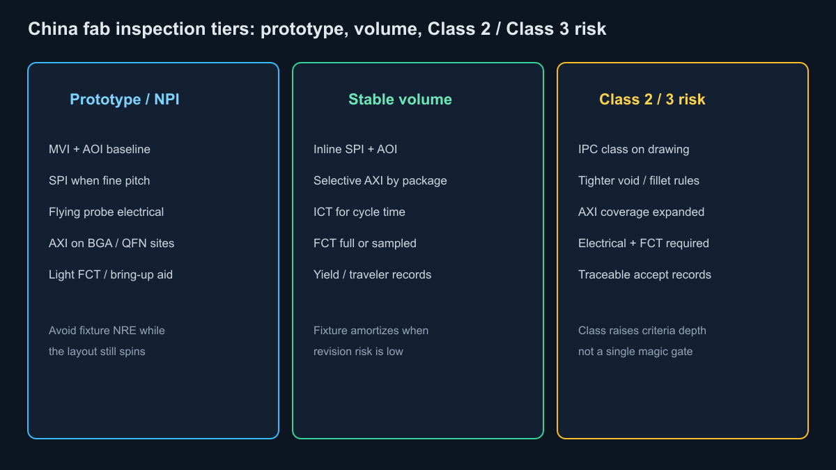 China fab inspection tiers for prototype volume and Class risk