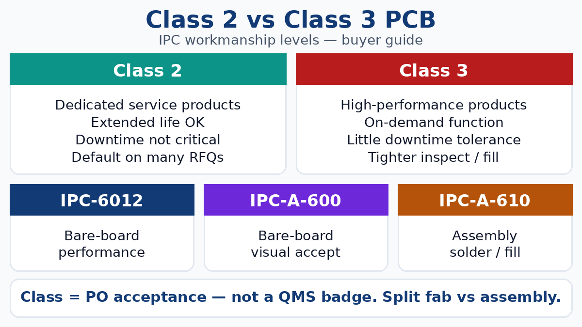 Class 2 vs Class 3 PCB — factory buyer guide to IPC workmanship levels