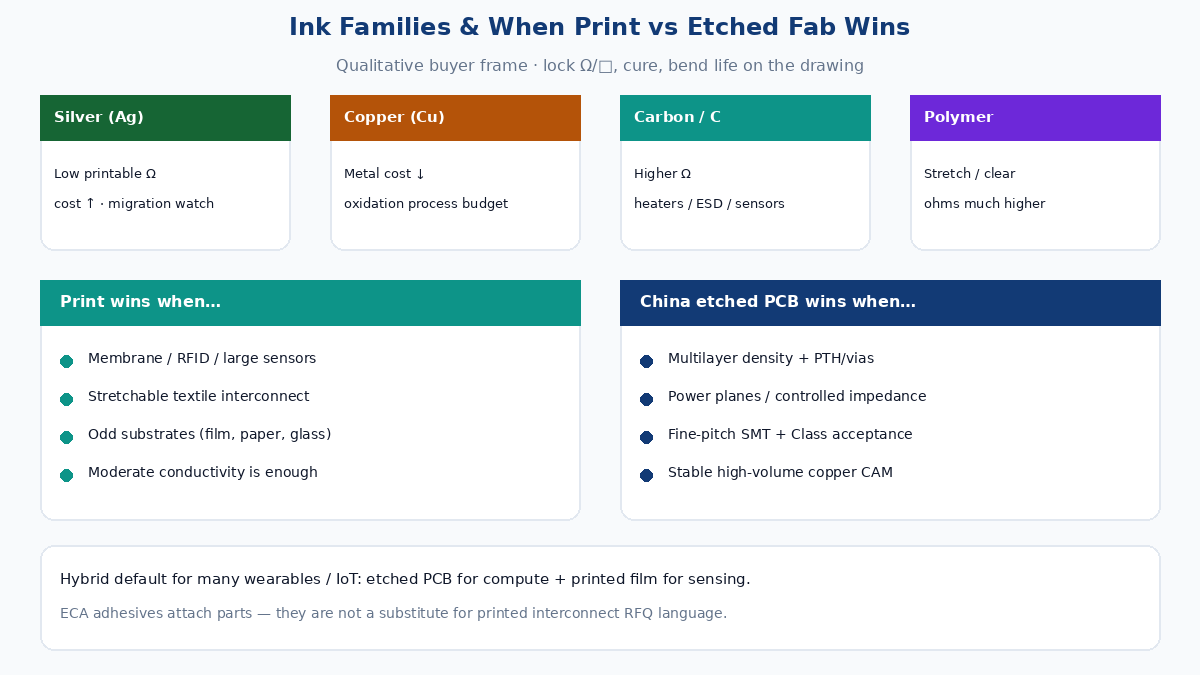 Ink family tradeoffs and hybrid PCB + printed sensor builds — when print wins vs etched fab