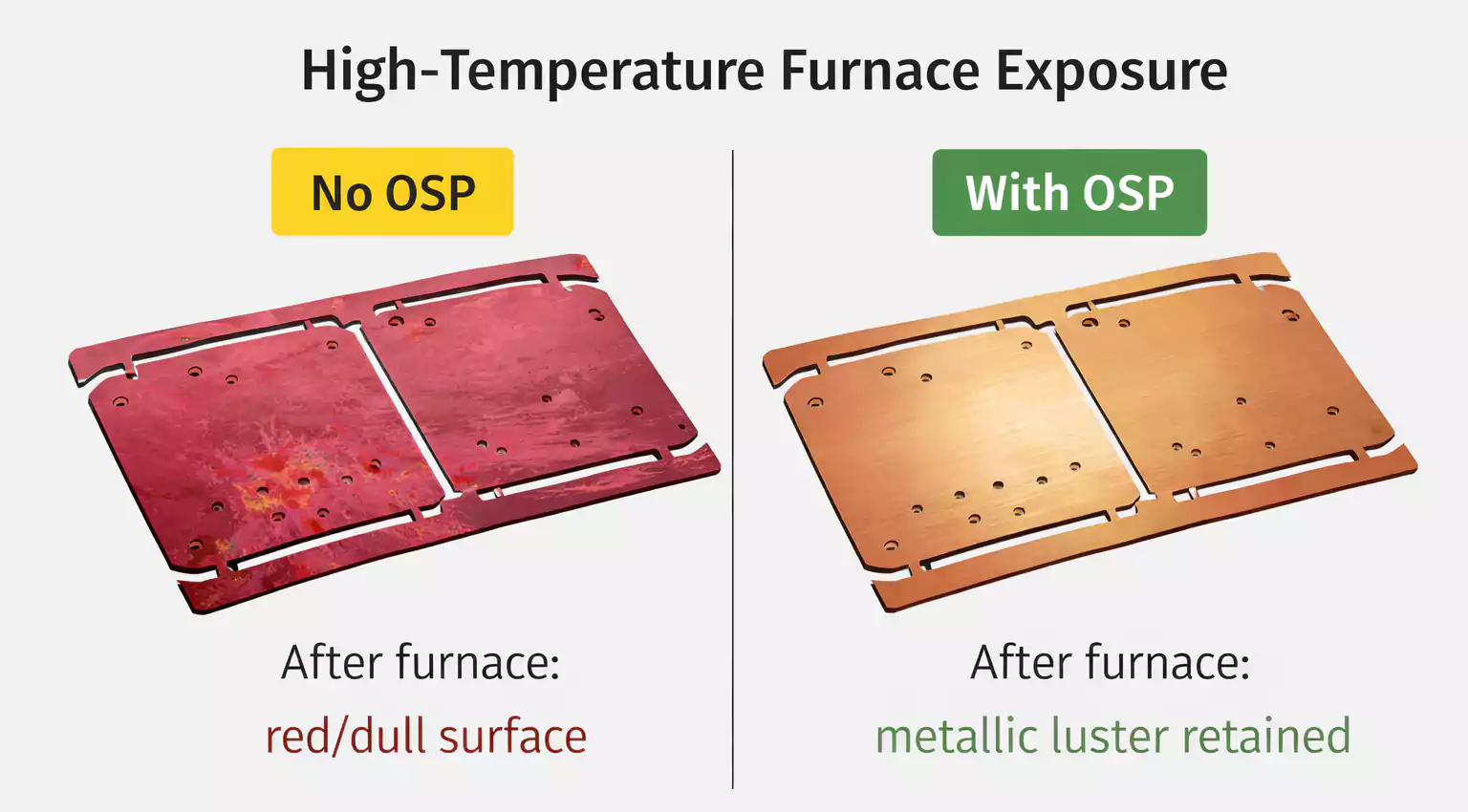 Copper base PCB after furnace: OSP-treated side vs unprotected oxidized copper
