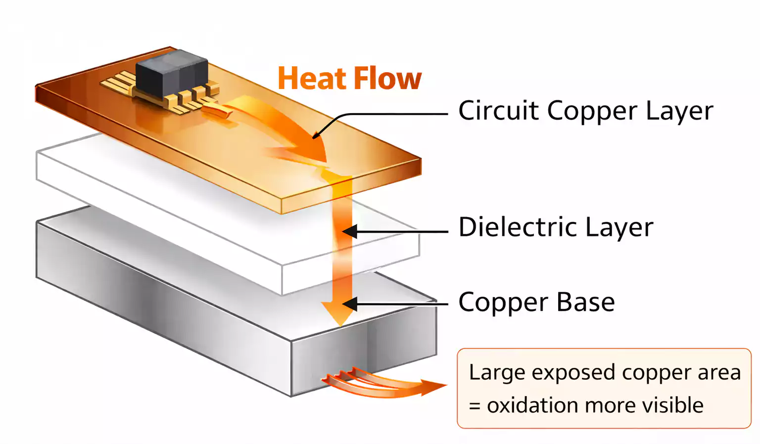 Copper-base MCPCB stackup showing LED heat path through solder, copper, dielectric, and metal base