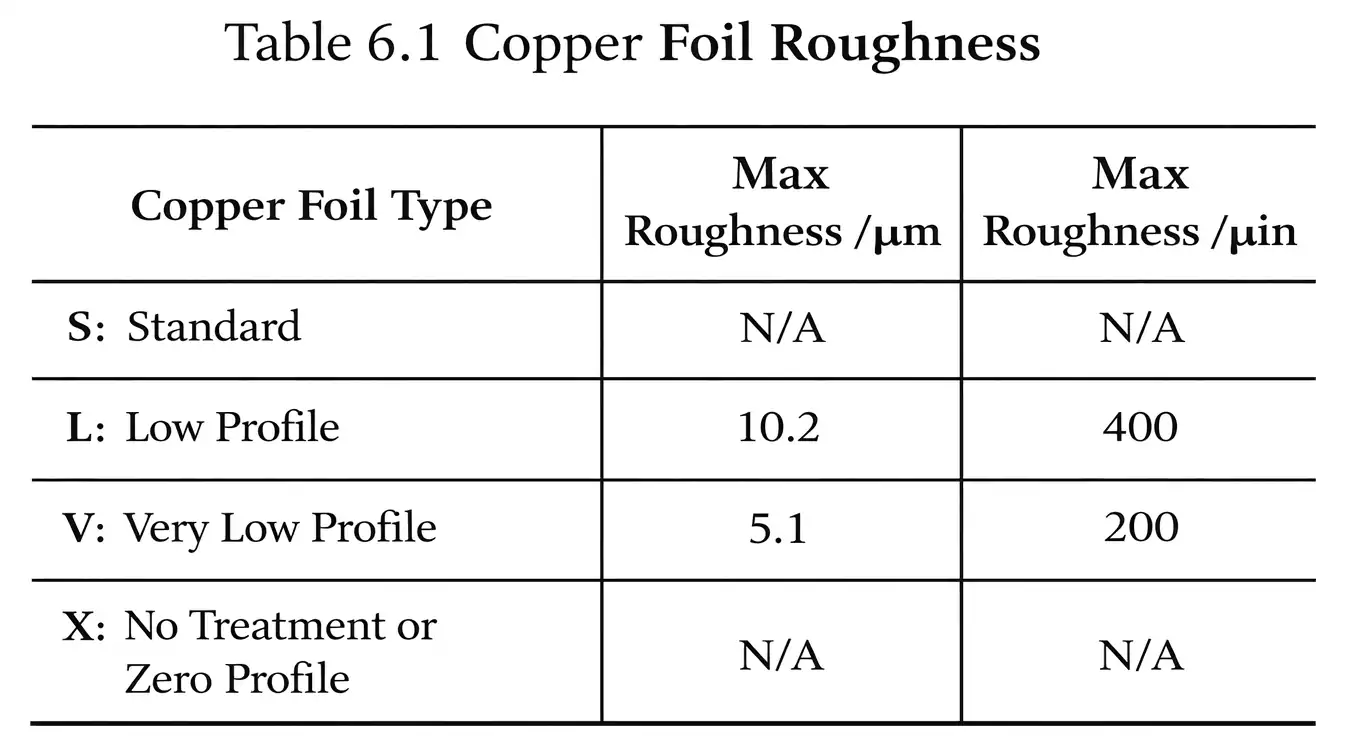 Copper foil roughness classes from standard tooth to low and very low profile
