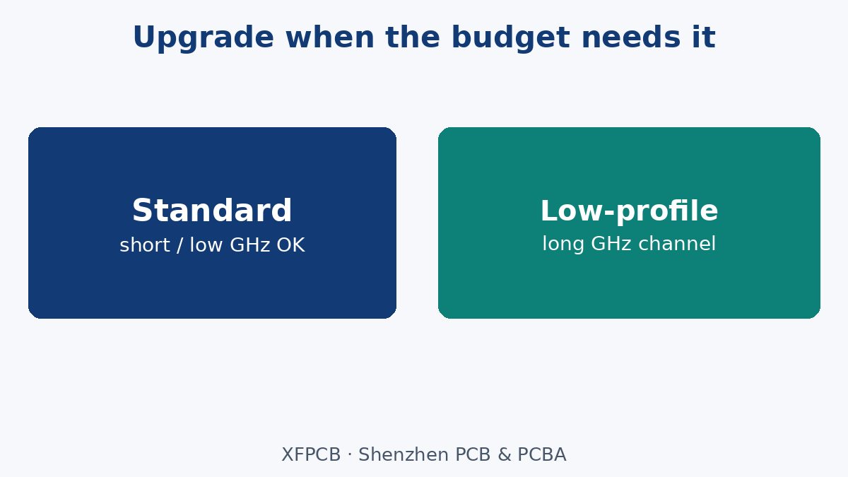 Standard foil vs low-profile: upgrade when the budget says so
