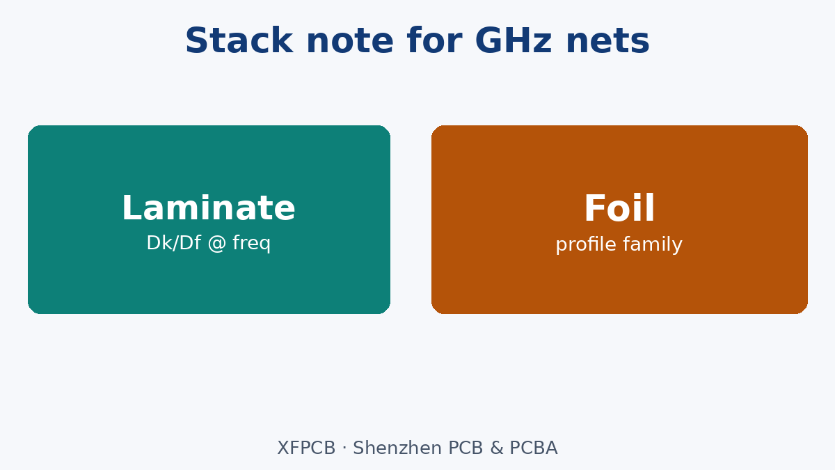 Name foil grade on the stack next to Dk/Df for GHz nets