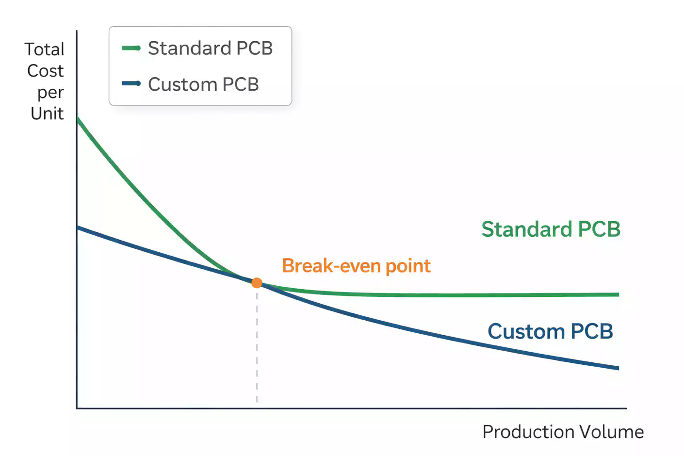 Illustrative cost versus volume path from modules to standard-spec fab to custom PCB