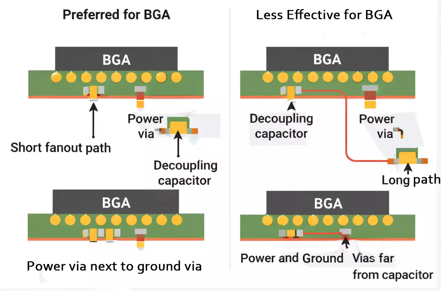 BGA decoupling capacitor placement under and around the package