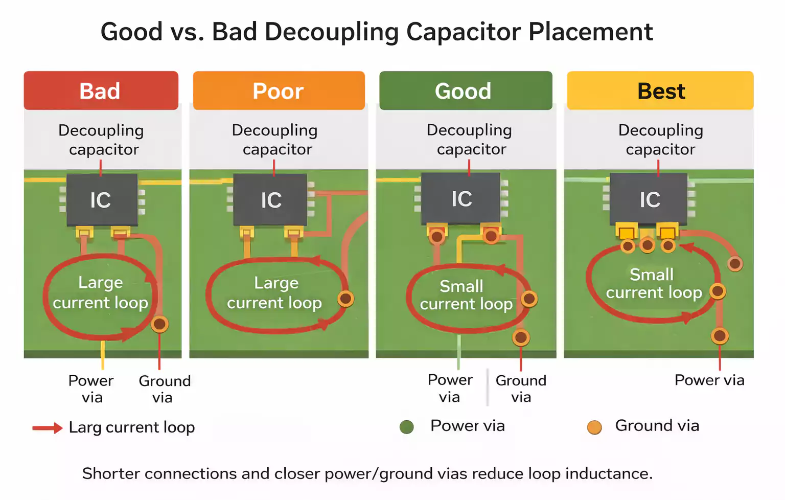 Good versus bad decoupling capacitor placement near an IC power pin