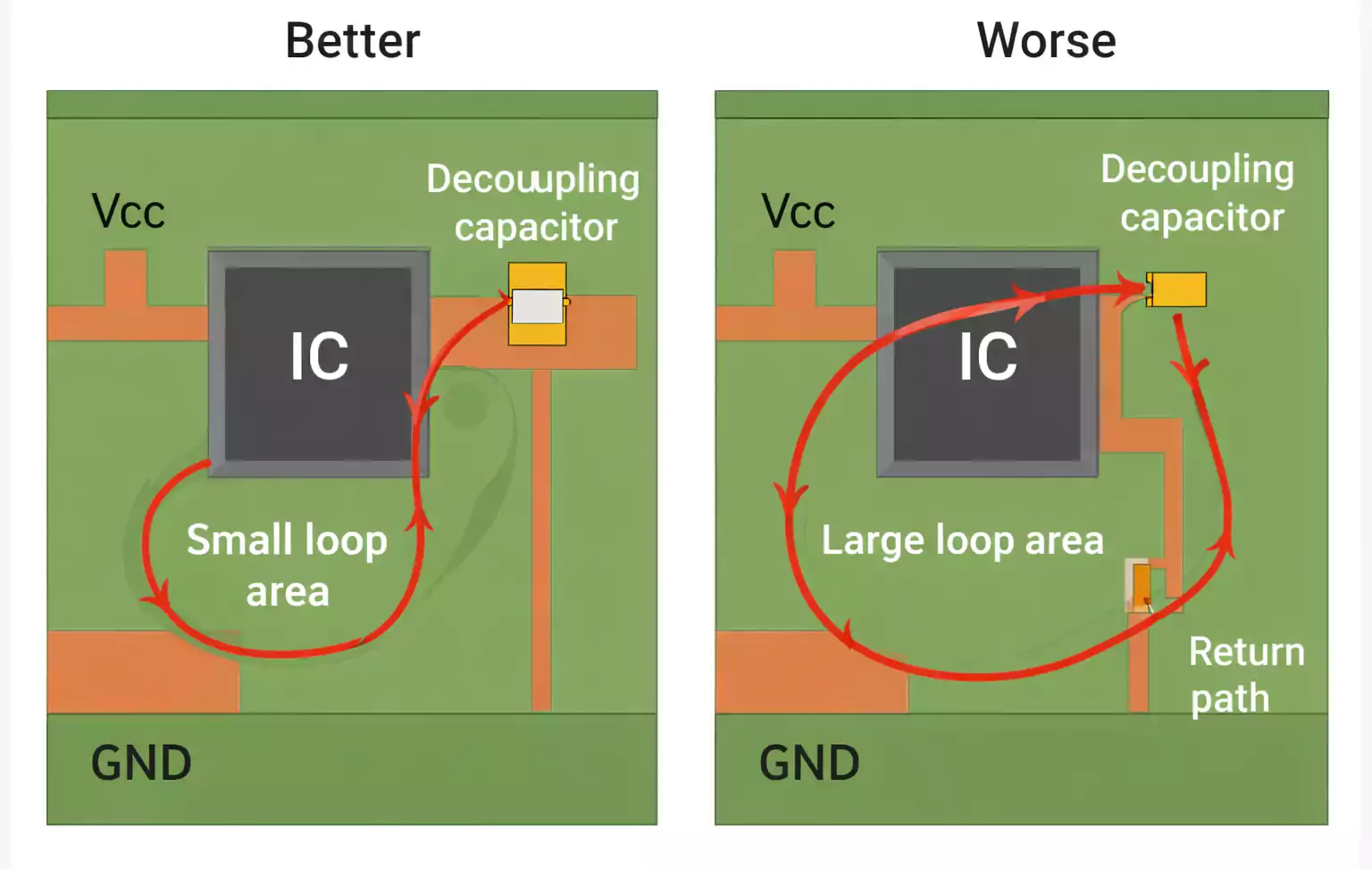 Decoupling capacitor current loop area comparison for high-frequency PCB layout