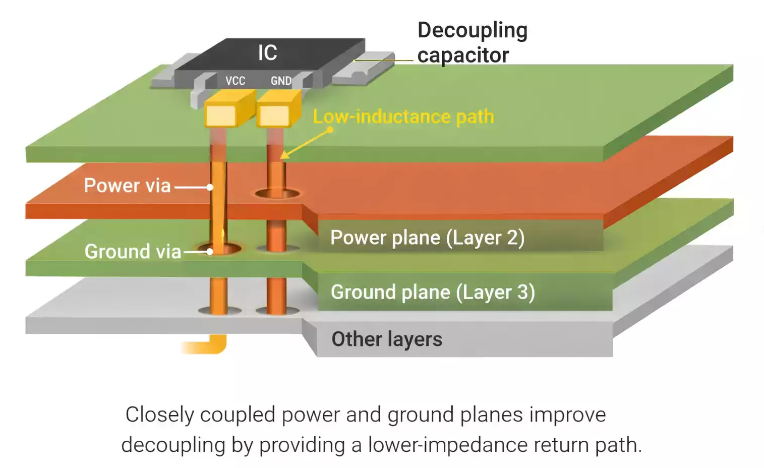 Power and ground plane structure used with discrete decoupling capacitors