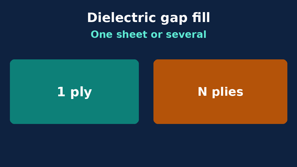 Single-sheet versus multi-sheet prepreg for a target pressed dielectric height