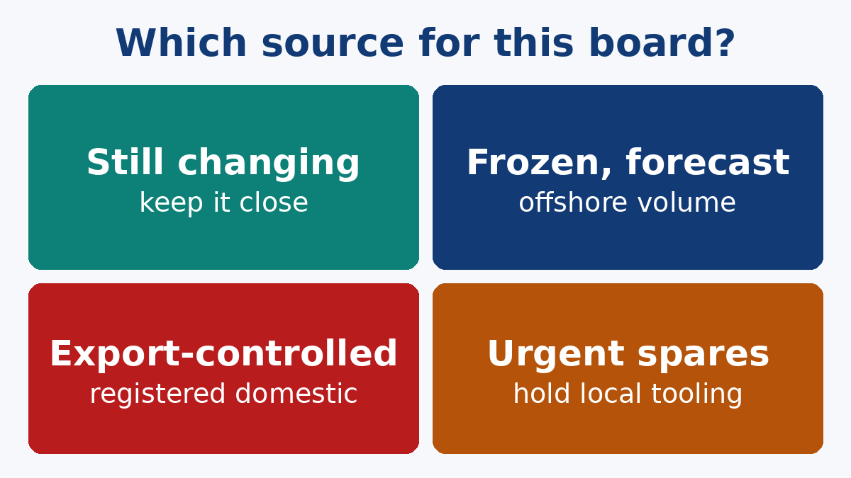 Sort each board by change rate and restriction before choosing a source