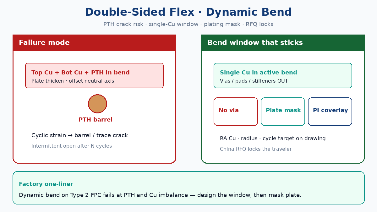 Double-sided flex PCB dynamic bending: PTH via crack risks, single-copper bend window, plating mask, China fab RFQ