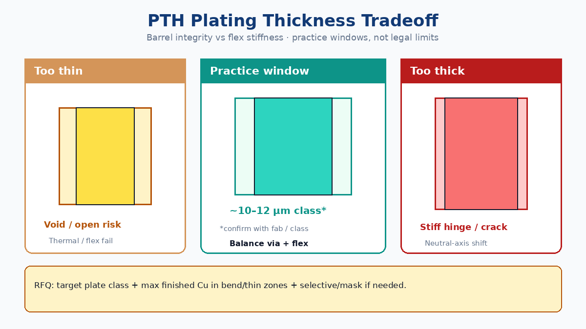 PTH plating thickness tradeoff: barrel integrity vs flex stiffness