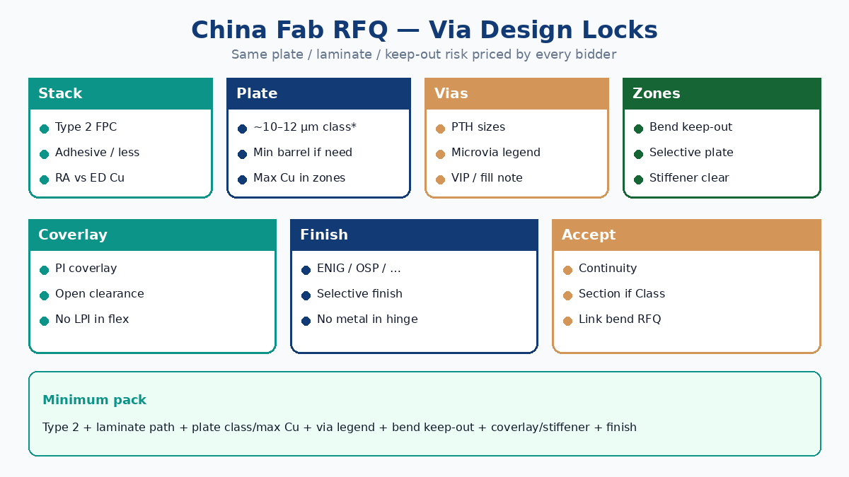 China fab RFQ matrix for double-sided flex PTH and microvia