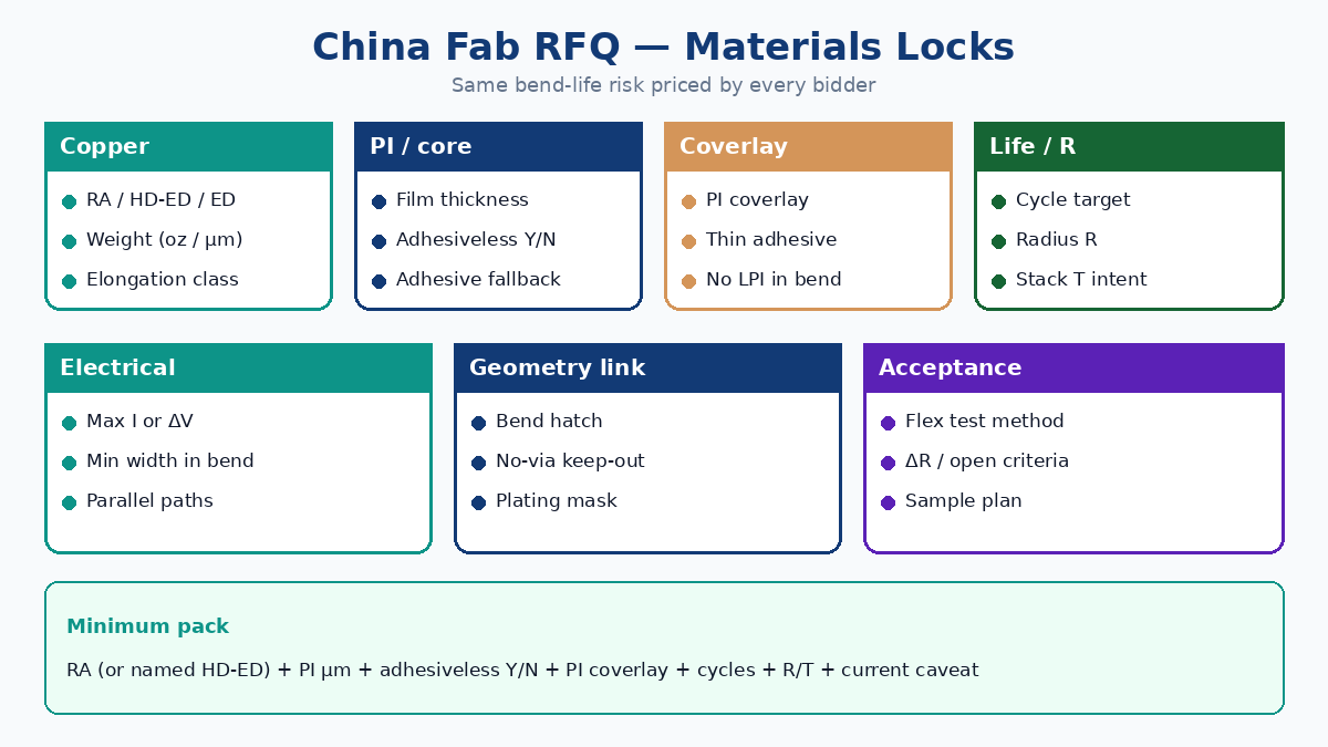China fab RFQ matrix for dynamic flex materials
