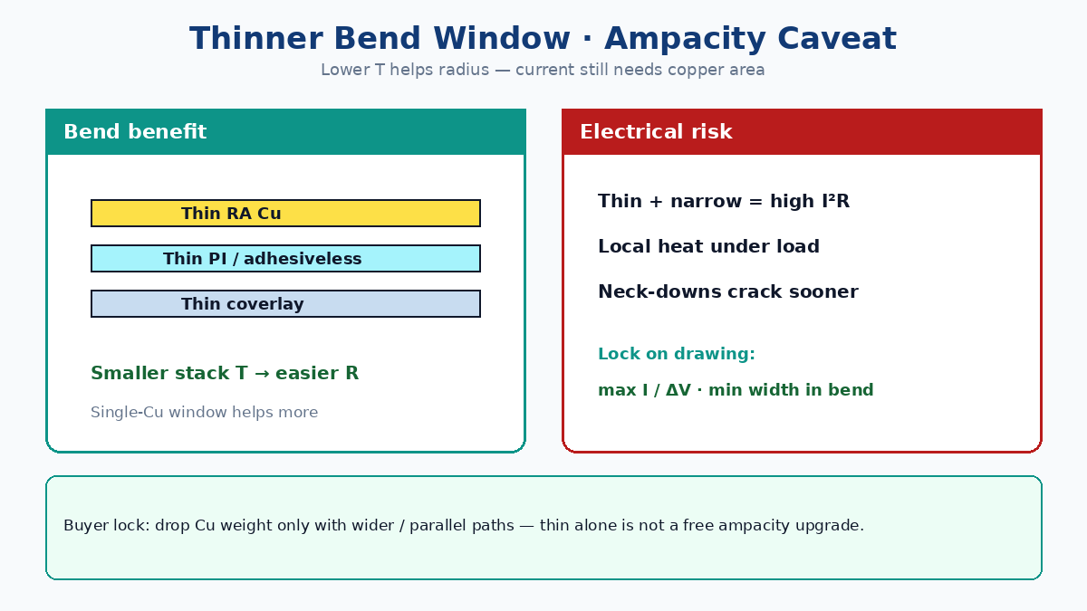 Thinner stack vs ampacity tradeoff in bend window