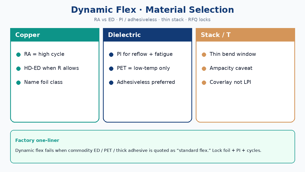Dynamic flex PCB material selection: RA vs ED copper, PI film, adhesiveless stack, coverlay thickness, China fab RFQ