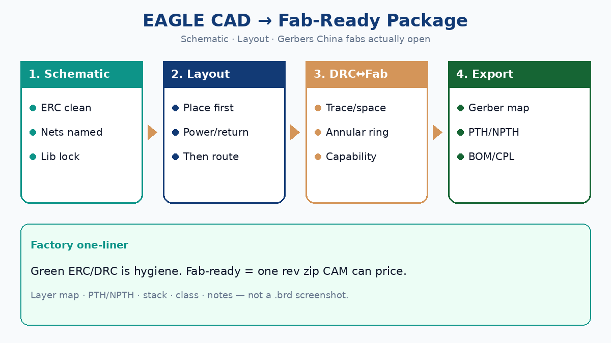EAGLE CAD PCB design workflow from schematic to fab-ready Gerbers