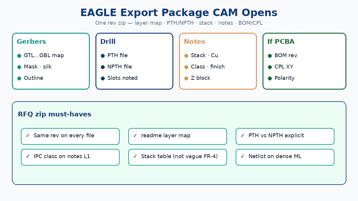 EAGLE fab export package: Gerber map, drill, notes, BOM