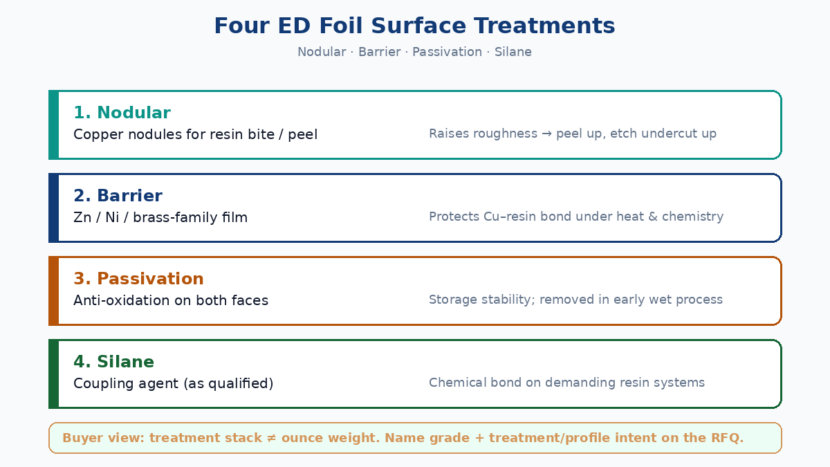 Four ED copper foil surface treatments: nodular, barrier, passivation, silane