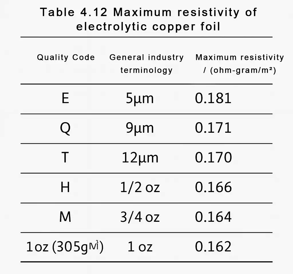ED copper foil maximum resistivity table excerpt for IPC-4562 style foil weights