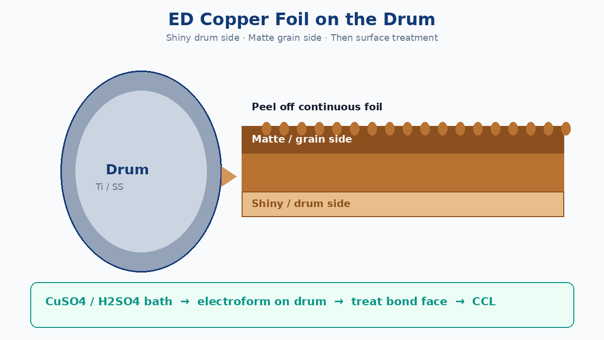 ED copper foil drum electroforming with shiny drum side and matte grain side