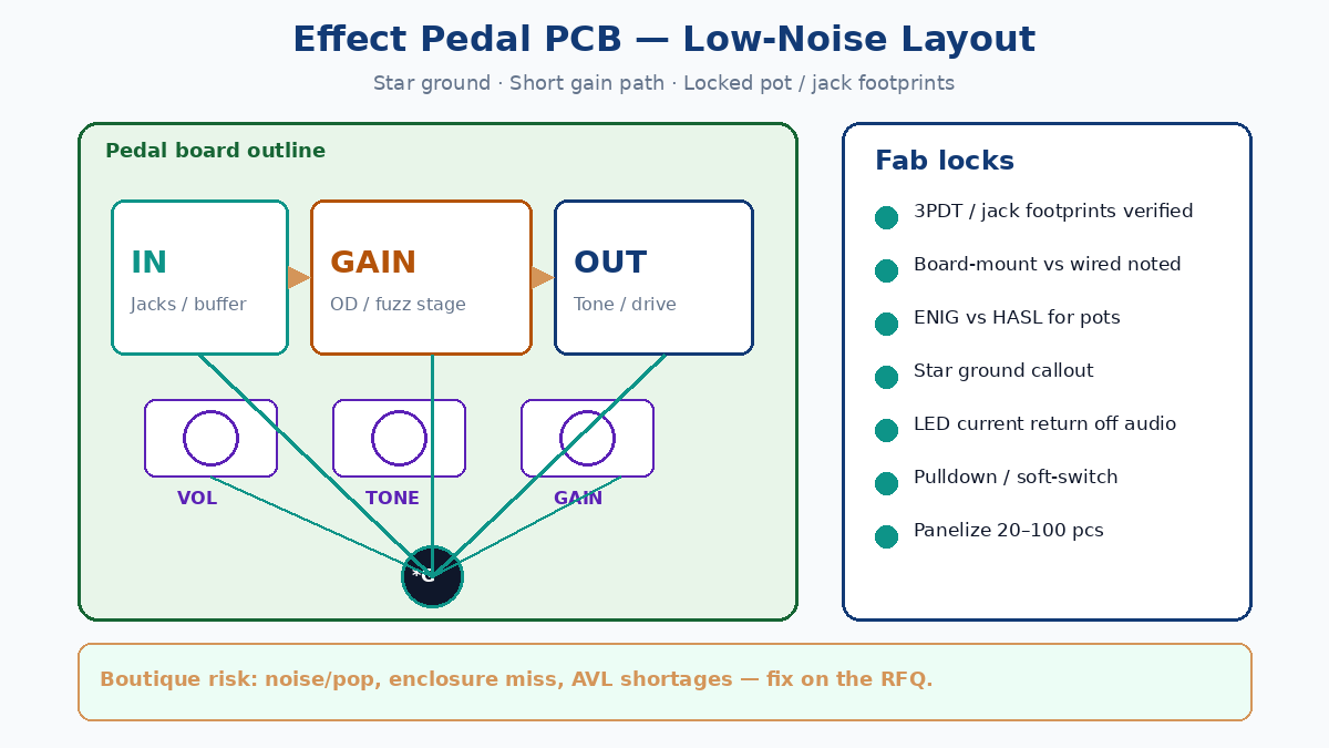 Effect pedal PCB low-noise layout with star ground and fab locks
