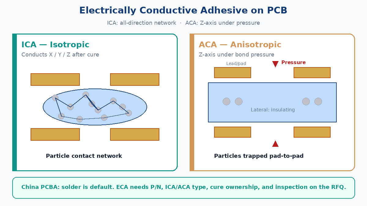 Electrically conductive adhesive on PCB: ICA particle network vs ACA Z-axis contact under pressure