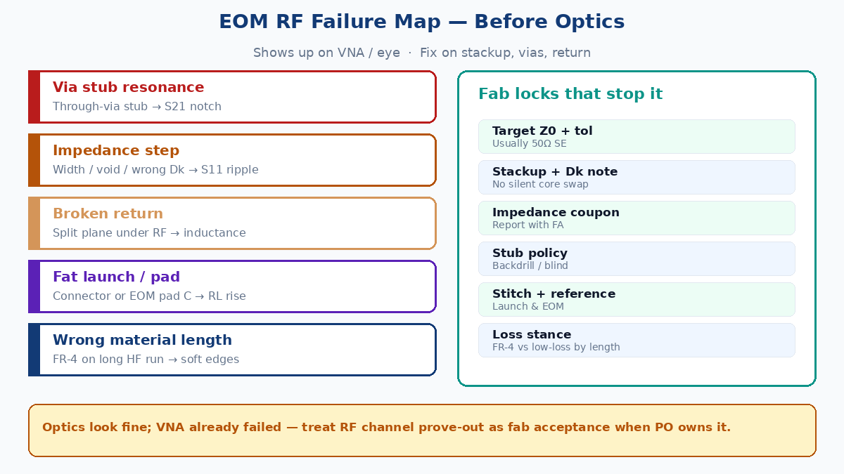 Via stub and return-path failures on EOM RF channel — VNA symptoms before optics