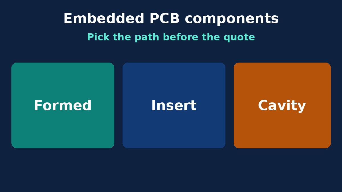 Embedded PCB component paths: cavity, insert discrete and formed passive