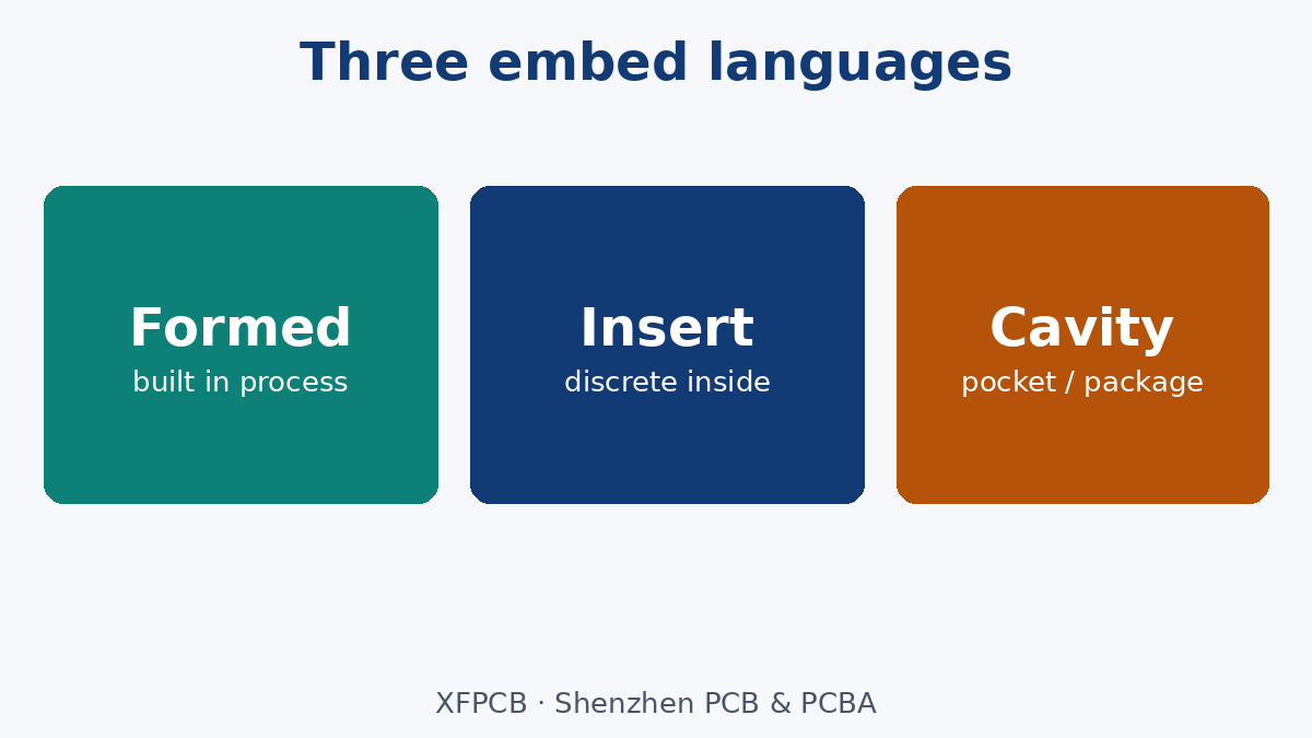 Formed vs insert vs cavity: three embed paths