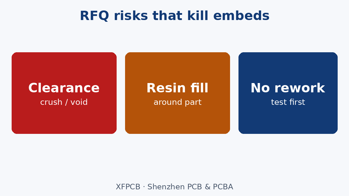 Clearance, fill and test limits dominate embed RFQ risk
