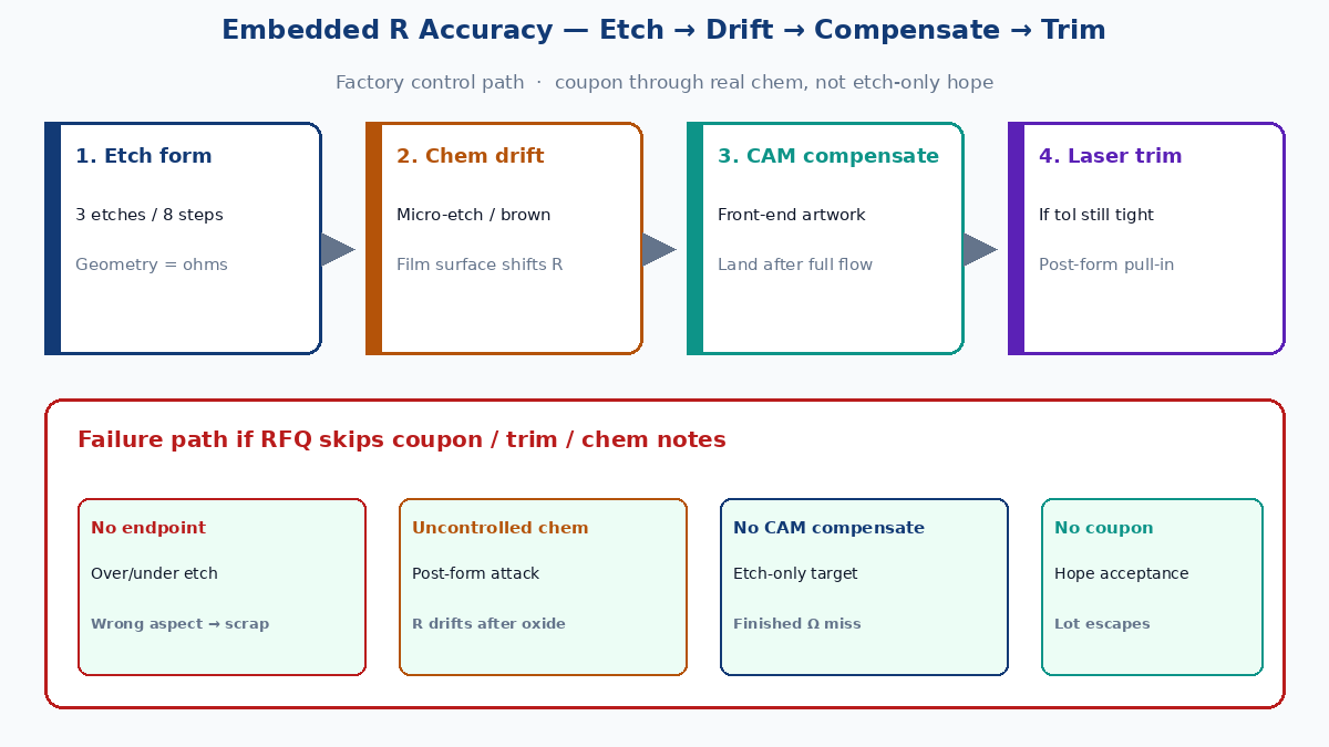 Embedded resistor accuracy: etch → chem drift → CAM compensate → laser trim